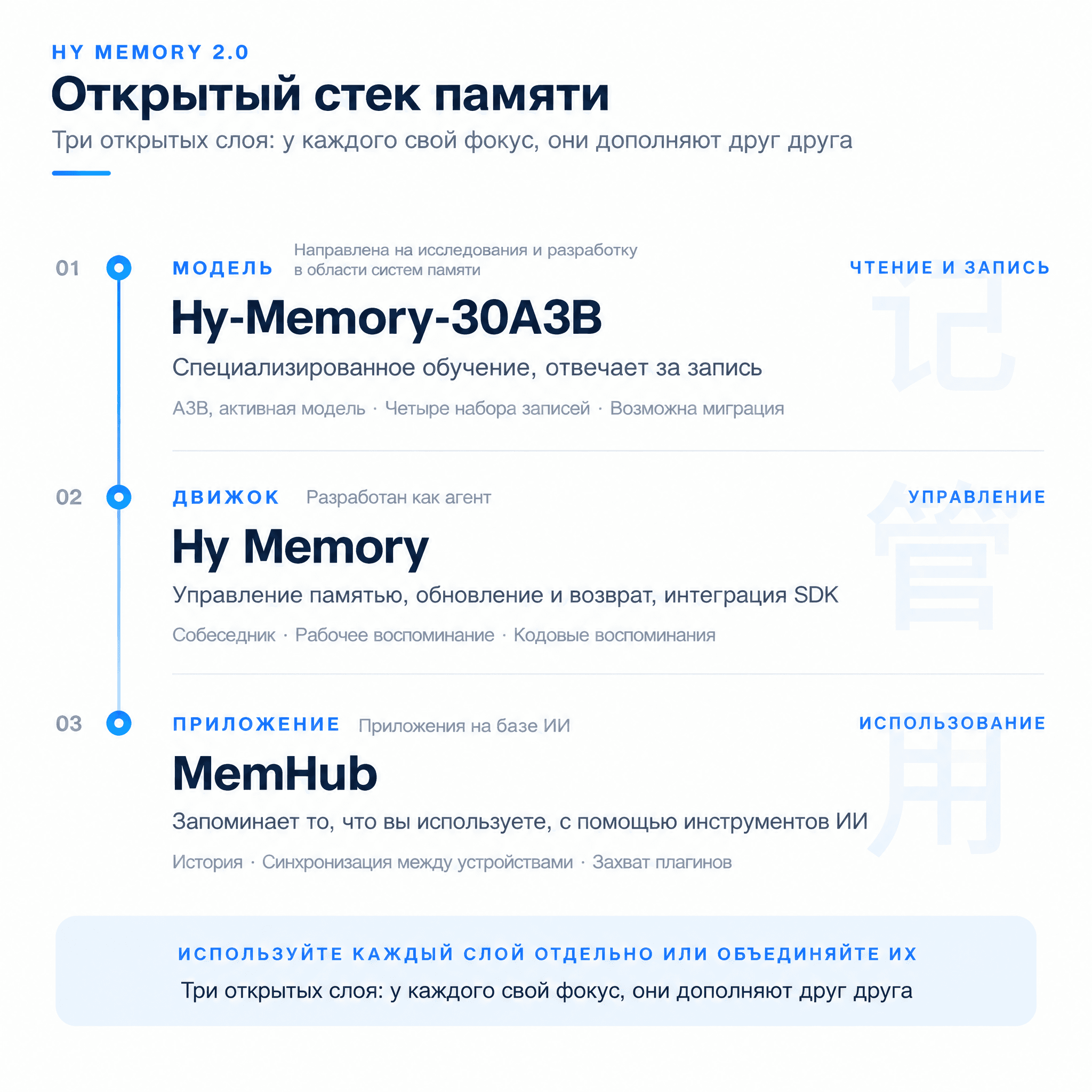 Схема трёхуровневого стека Hy Memory: модель, движок Hy Memory и приложение MemHub для общей памяти AI-инструментов.
