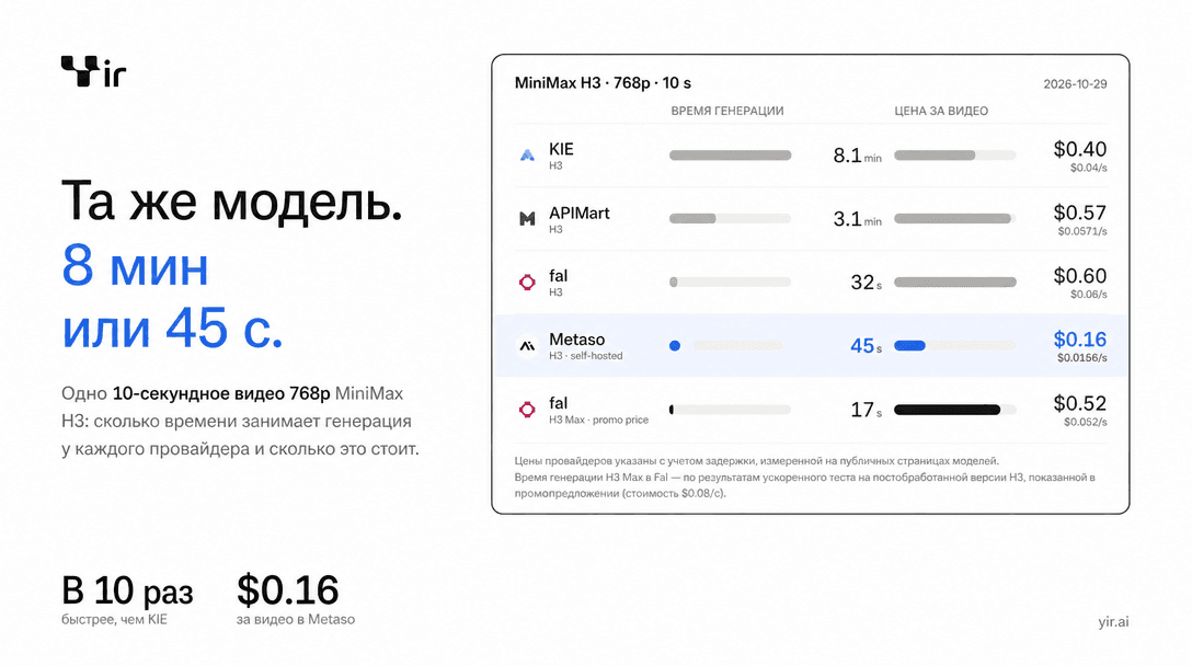 MiniMax H3 768p・одно 10-секундное видео: время генерации и цена у KIE, APIMart, fal, Metaso и fal H3 Max