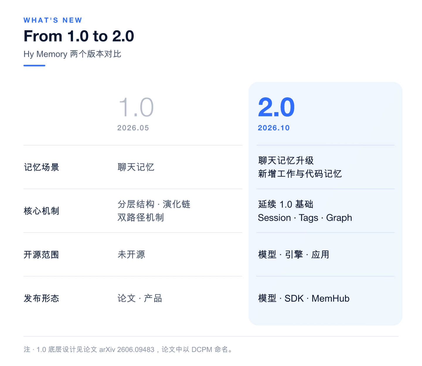Hy Memory 2.0: три открытых слоя дают AI-агентам общую память между сессиями и проектами