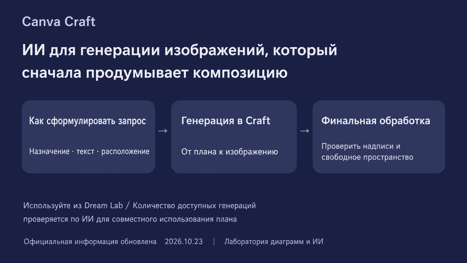 Инфографика Canva Craft: запрос с указанием назначения, текста и расположения превращается в изображение, после чего проверяются надписи и свободное пространство.