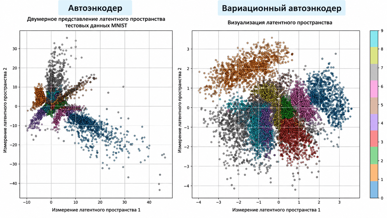 Сравнение латентных пространств автоэнкодера и вариационного автоэнкодера на тестовых данных MNIST.