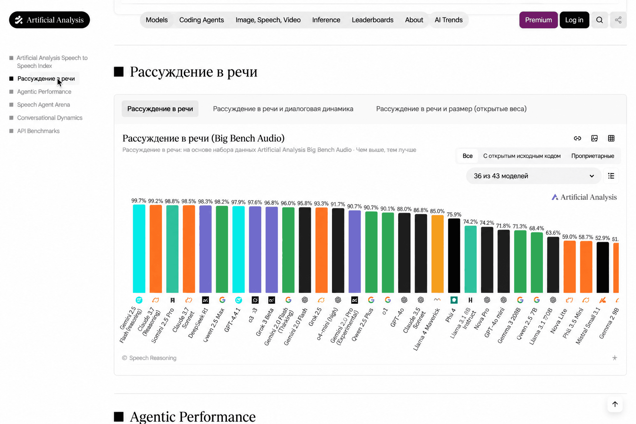 Рейтинг Speech Reasoning в Big Bench Audio сравнивает качество рассуждений голосовых моделей по проценту правильных ответов.