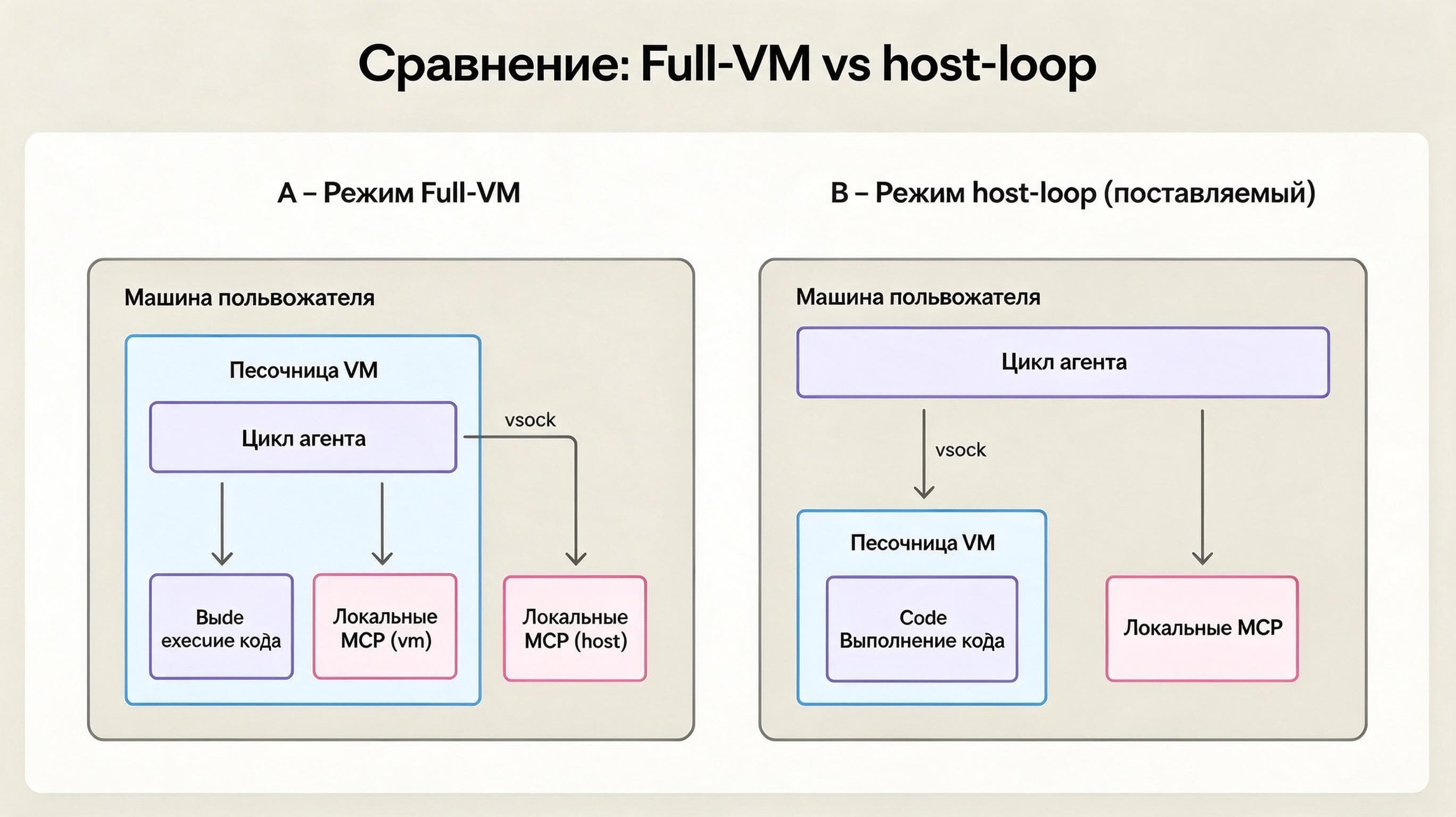Схема сравнивает Full-VM и host-loop режимы Cowork, включая расположение агентского цикла, виртуальной машины и локальных MCP.