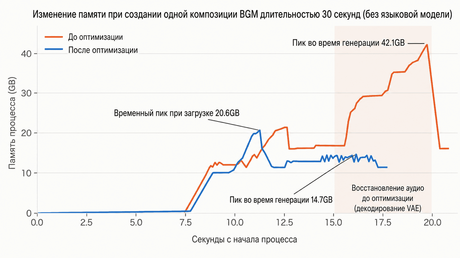 График сравнивает потребление памяти при генерации 30-секундного BGM до и после оптимизации: пик снижается с 42,1 до 14,7 ГБ.