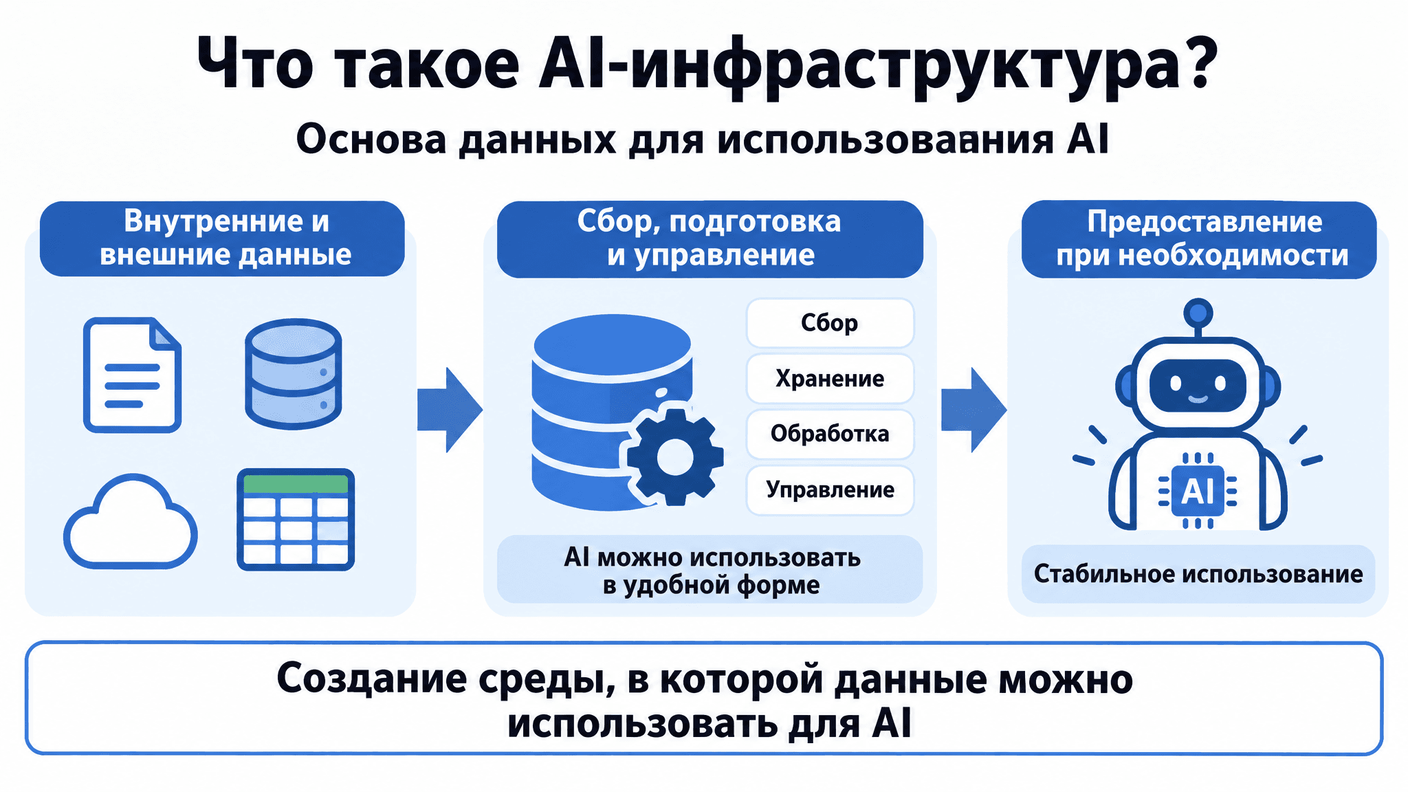Схема AI-инфраструктуры: данные собирают, обрабатывают и хранят, чтобы предоставлять их модели в нужный момент.