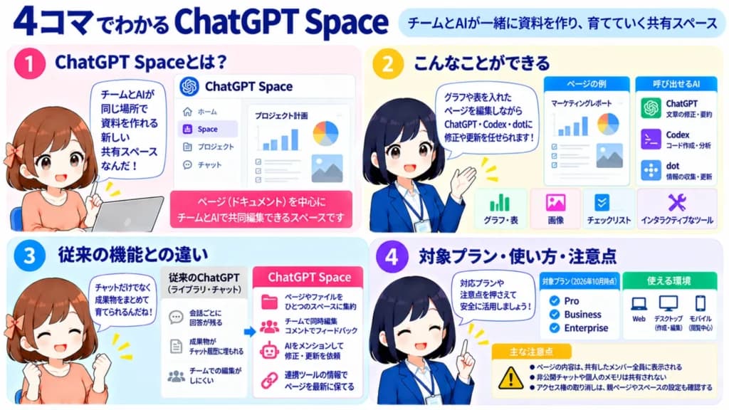 Японская инфографика о ChatGPT Space: общем пространстве для команды и AI, его функциях, отличиях и доступных планах.