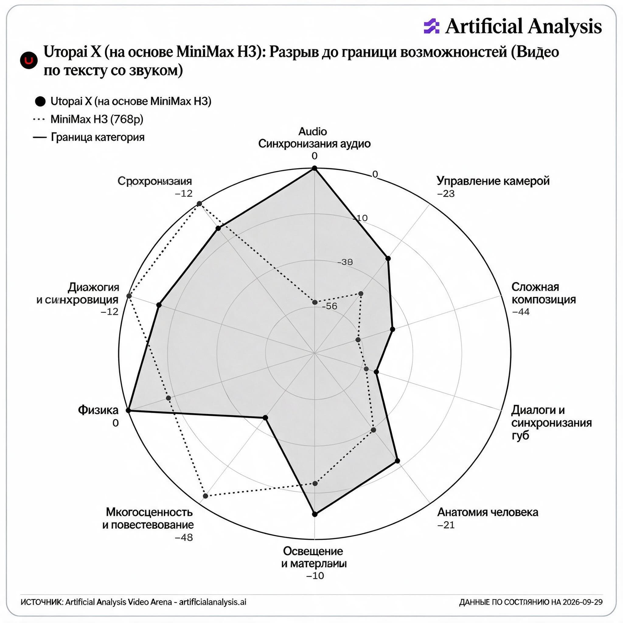 Радар Artificial Analysis сравнивает возможности Utopai X на базе MiniMax H3 и MiniMax H3 в генерации видео со звуком.