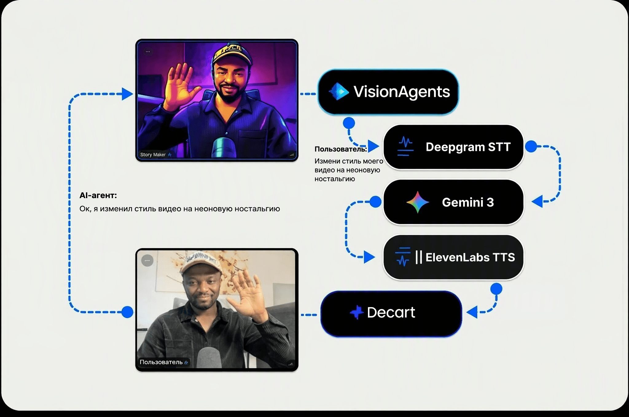 Схема AI-агента для изменения стиля видео с участием VisionAgents, Decart, Gemini 3 и голосовых сервисов.