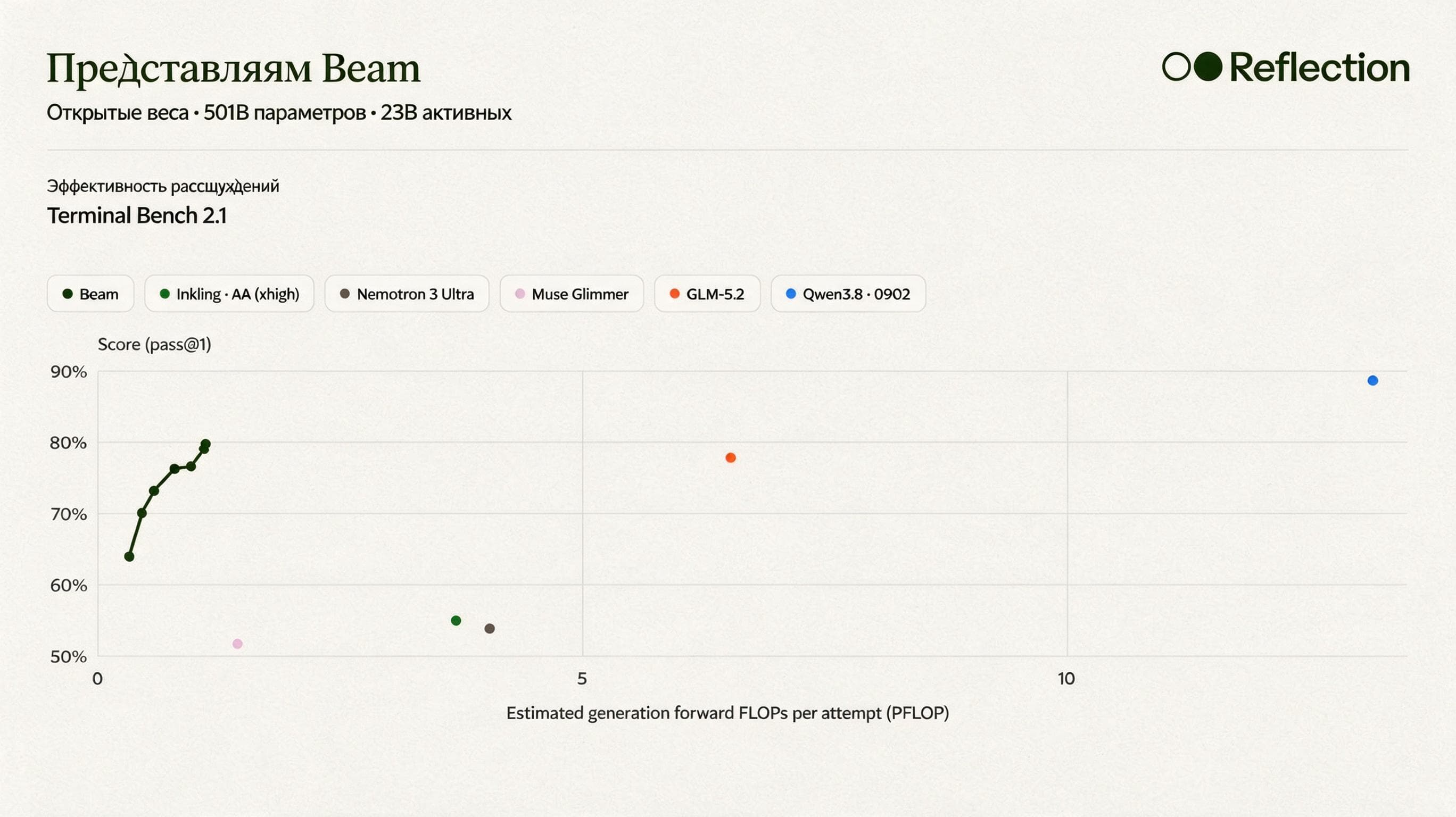 График сравнивает Beam с другими моделями по эффективности рассуждений и вычислениям на попытку.