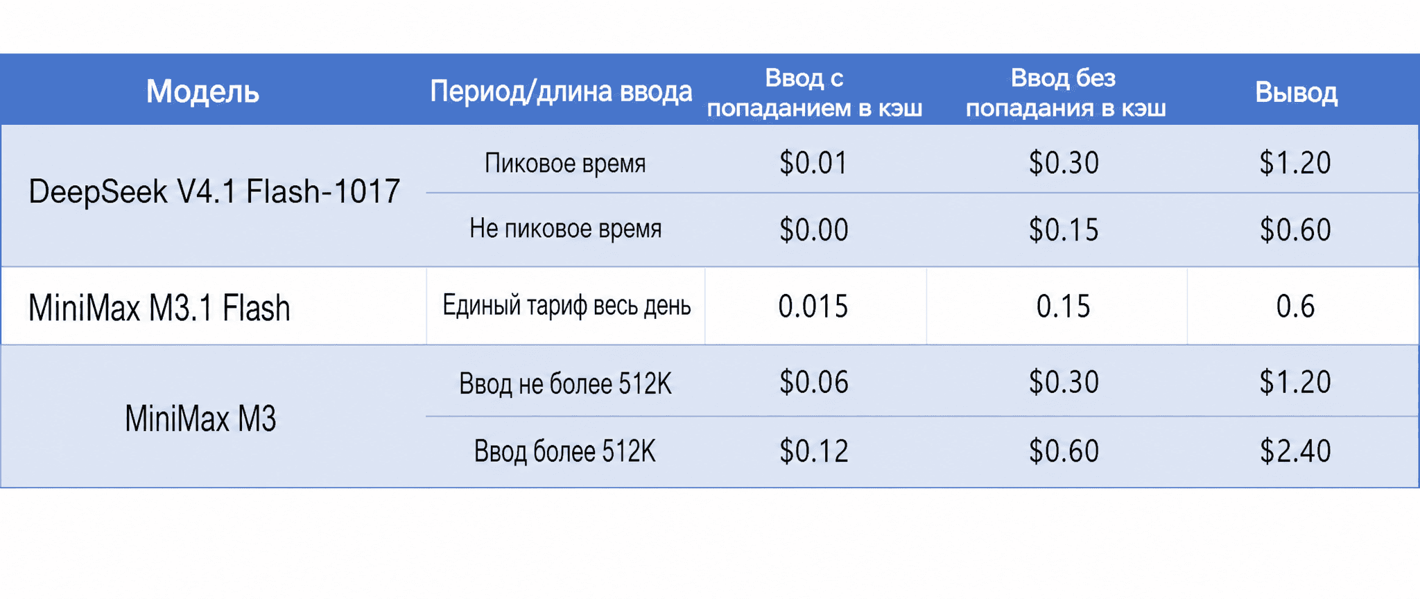 Таблица сравнивает тарифы MiniMax M3.1 Flash с другими моделями, включая стоимость входных данных с попаданием в кэш и без него.
